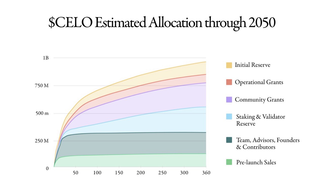 Bảng phân tính ước tính của Celo đến năm 2050