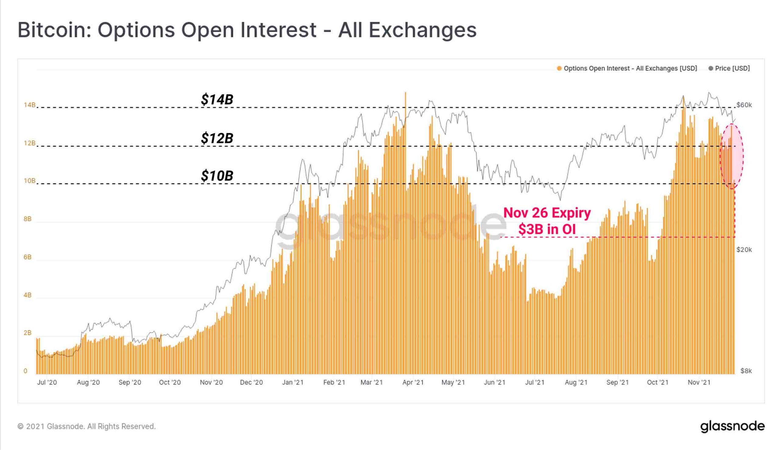 Chart BTC: Options Open Interest