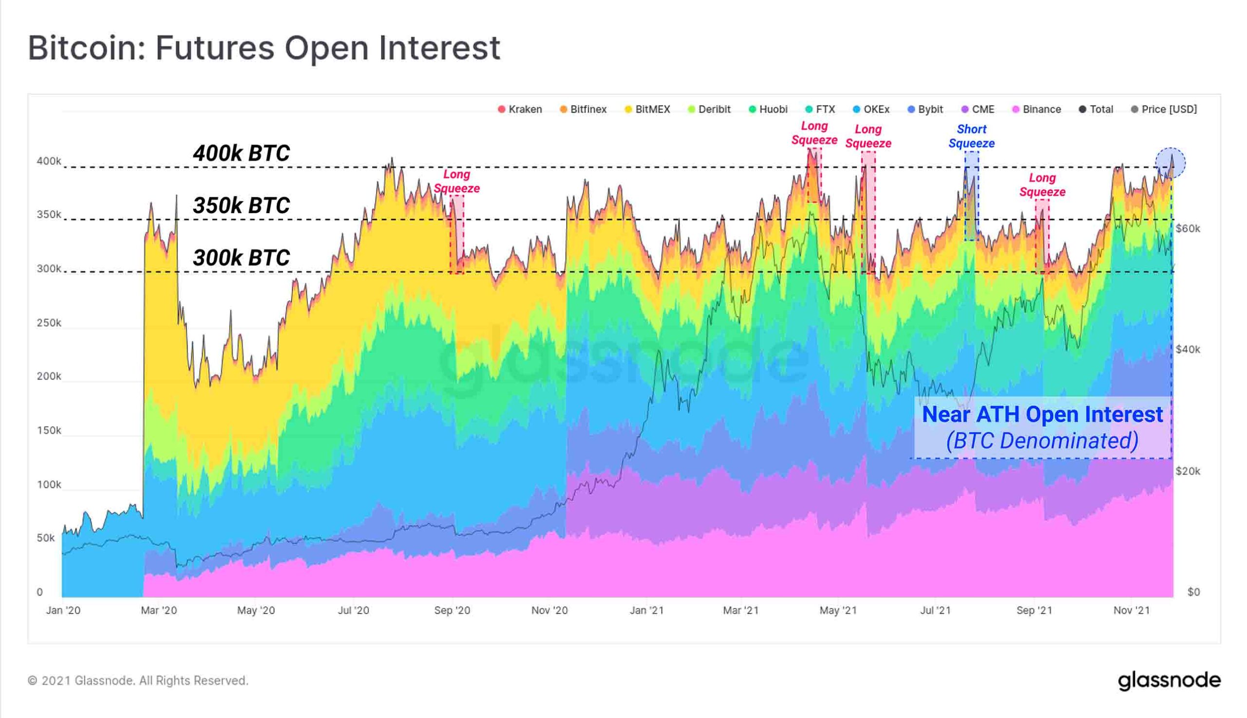Chart BTC: Futures Open Interest