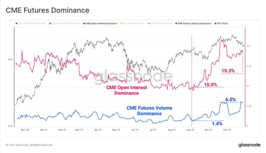 Chart CME Futures Dominance