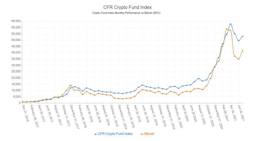 Chỉ số quỹ tiền điện tử Hiệu suất hàng tháng so với Bitcoin (BTC) (nguồn Crypto Fund Resaerch)