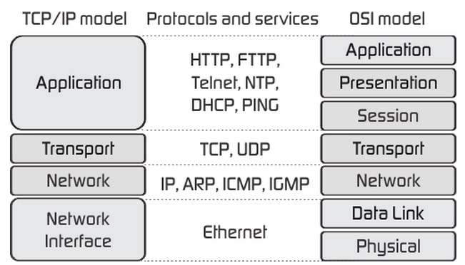 So sánh mô hình TCP IP và mô hình OSI