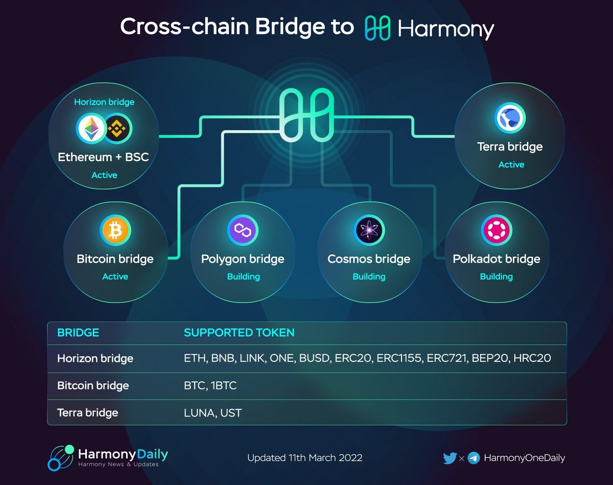 Cross-chain Bridge trên Harmony