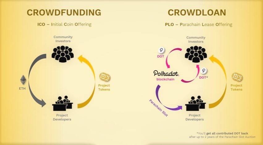 Crowdfunding - Crowdloan