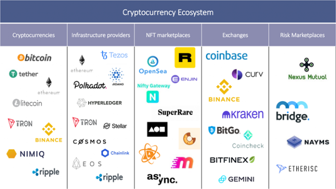 Cryptocurrencty ecosystem