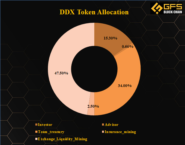 DDX-Token-Allocation