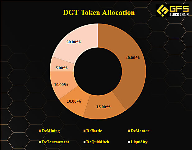 DGT-Token-Allocation