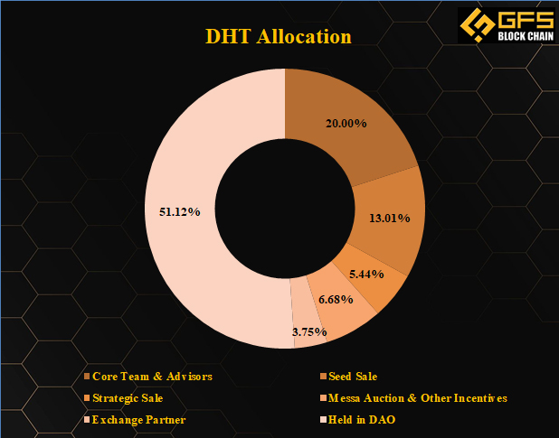 DHT-Token-Allocation