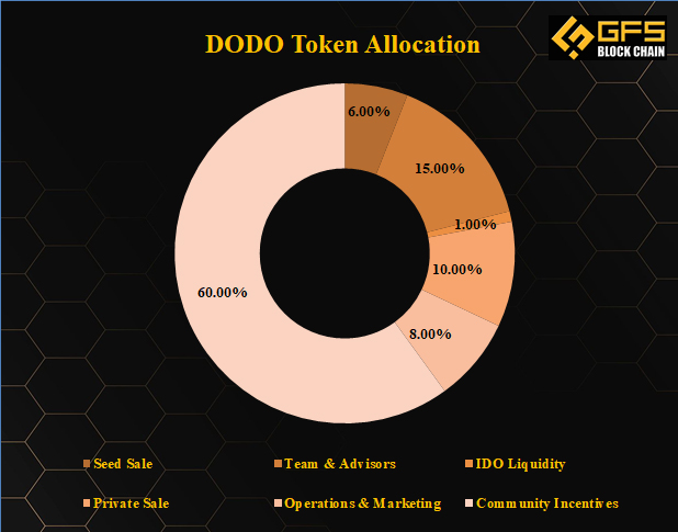 DODO-Token-Allocation