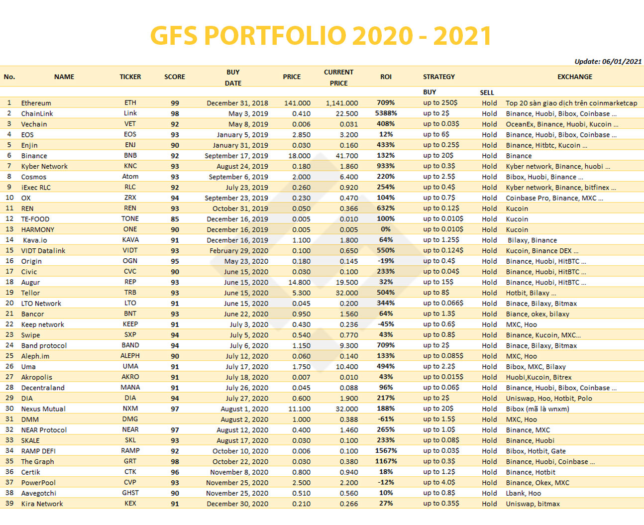 Danh mục đầu tư của GFS Blockchain 01-2021