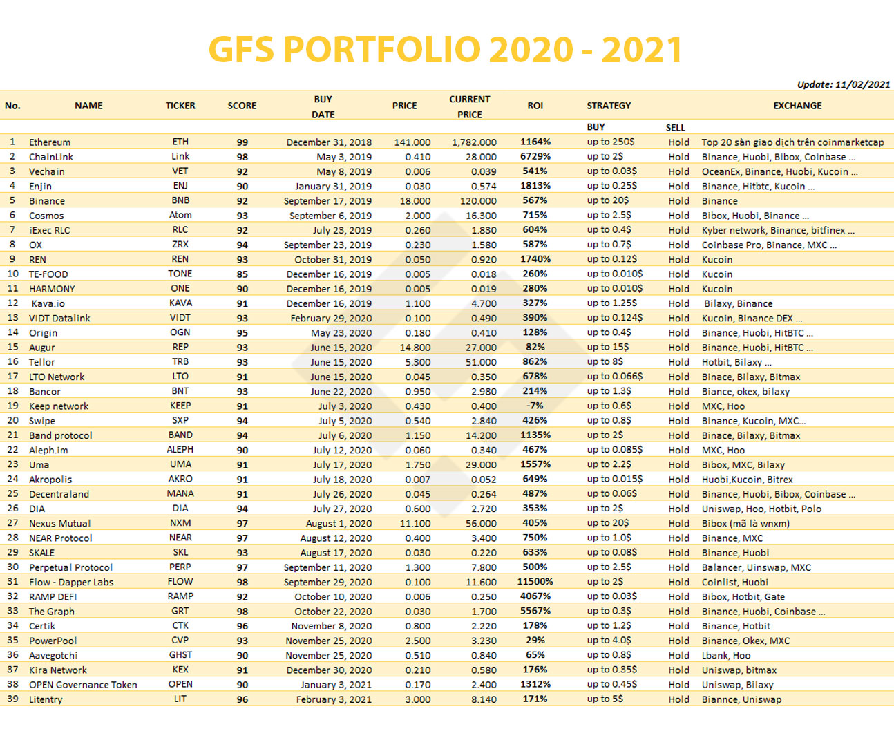 Danh mục đầu tư của GFS Blockchain 02-2021
