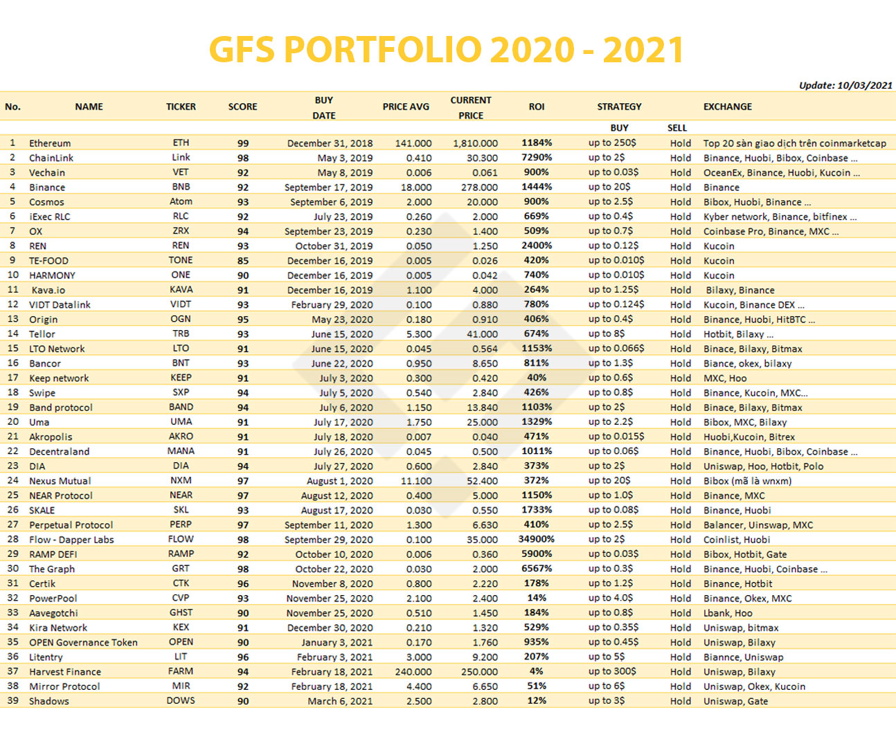 Danh muc đầu tư của GFS tháng 03-2021