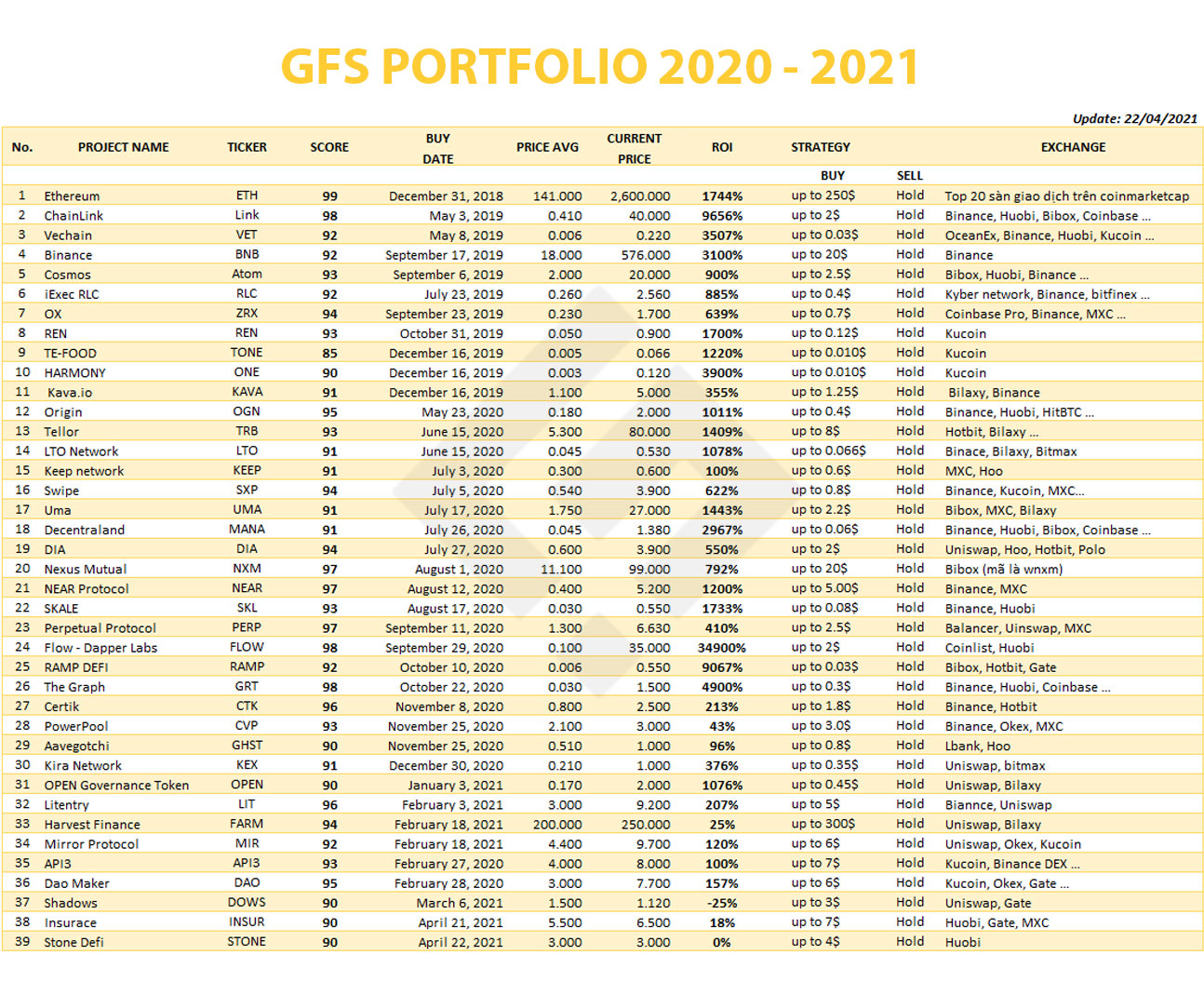Danh mục đầu tư của GFS 04/2021