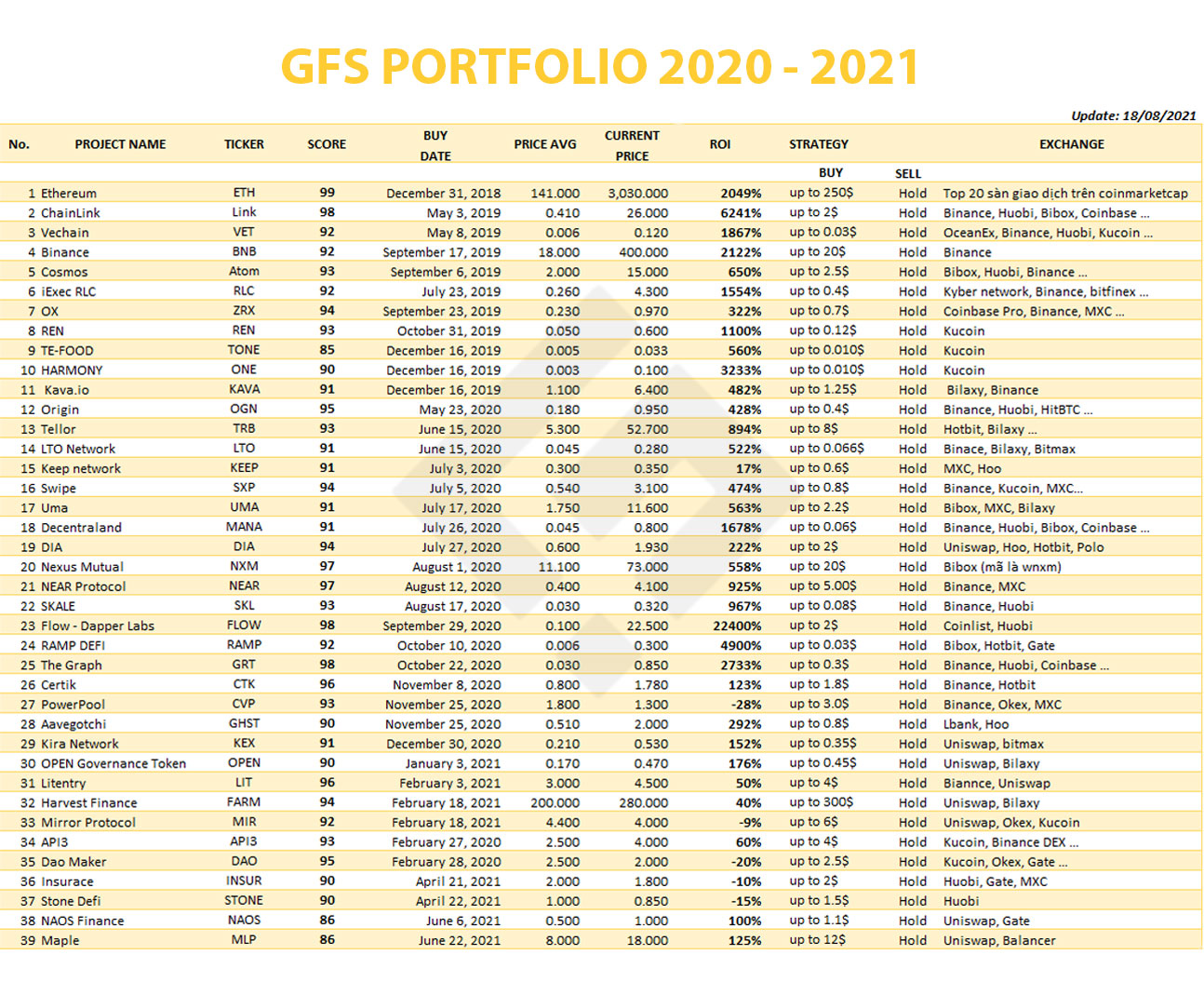 Danh mục đầu tư của GFS