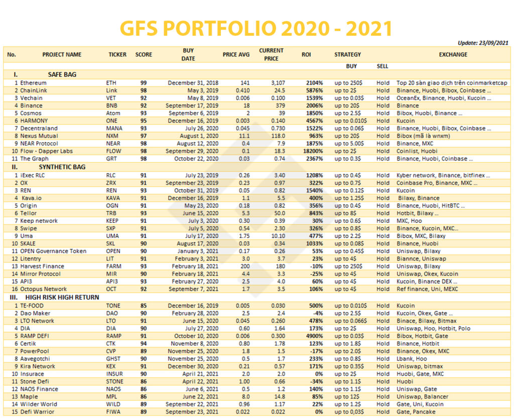 Danh mục đầu tư của GFS tháng 09/2021