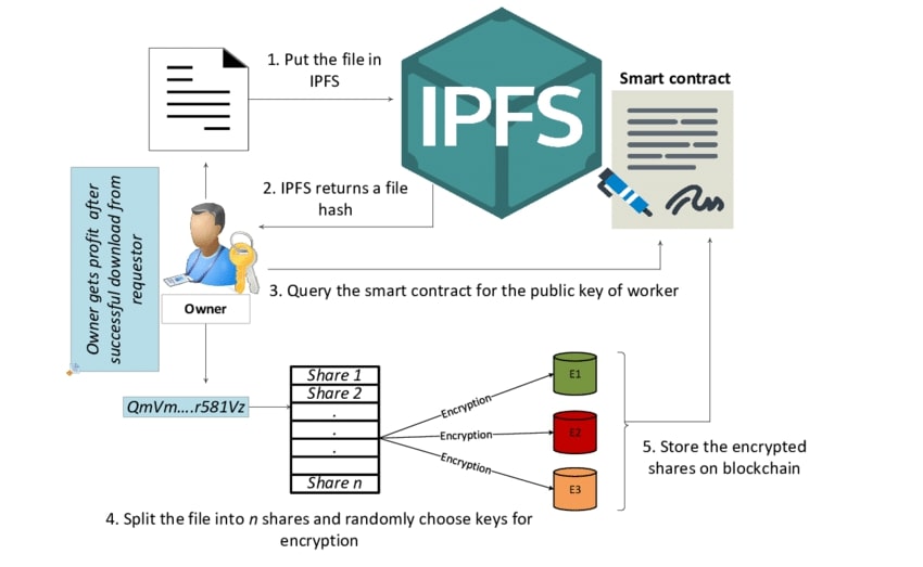công nghệ IPFS