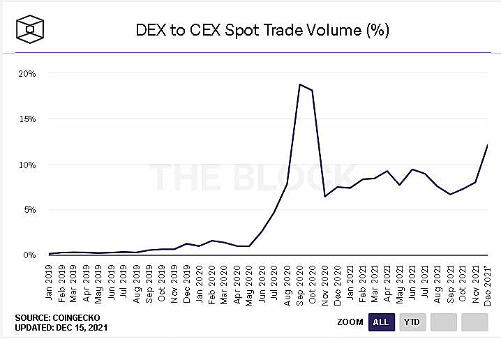 Dex to Cex spot trade volume