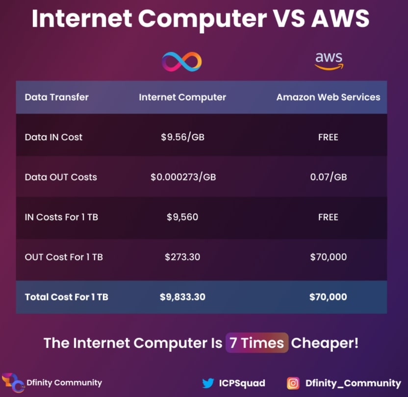 Dfinity và AWS