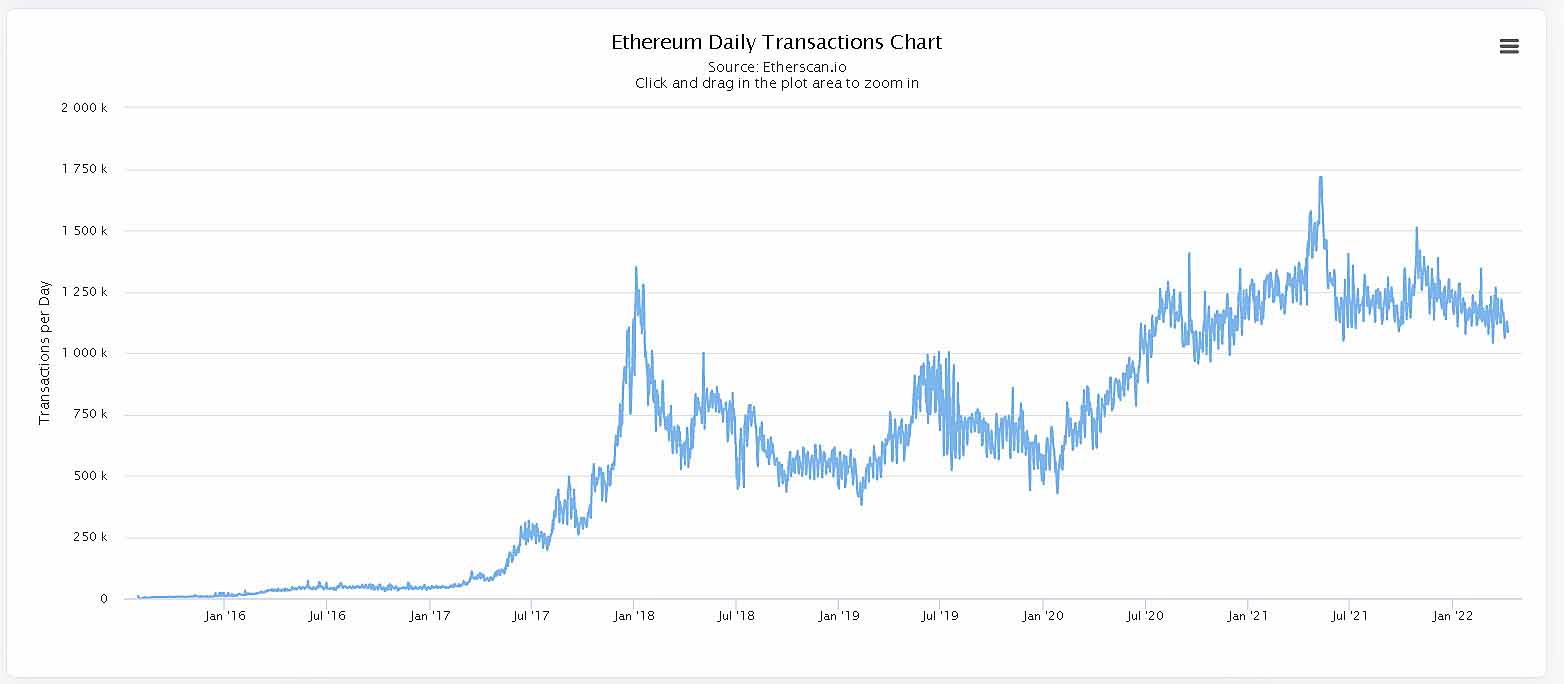 Ethereum transaction chart