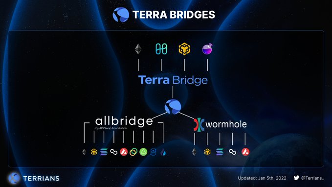 Bản đồ Terra Money Bridge