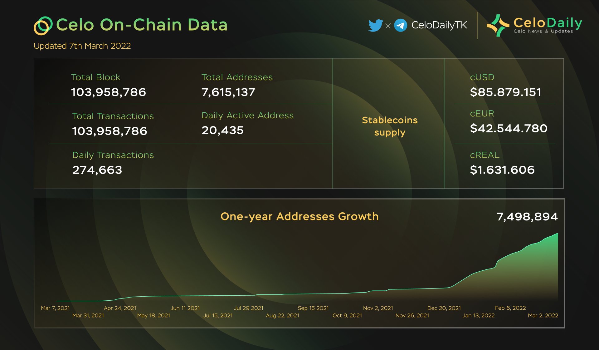 Data on-chain Celo
