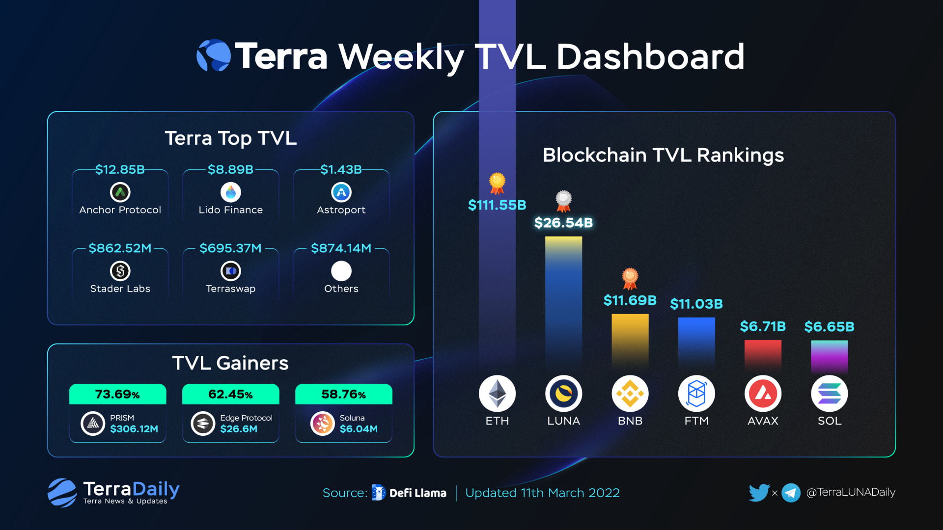 Terra Weekly TVL