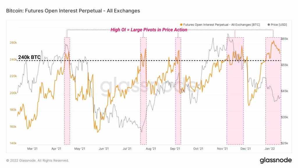 Bitcoin: Futures Open Interest Perpetual - All Exchanges