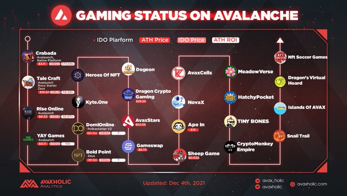Gaming status on Avax