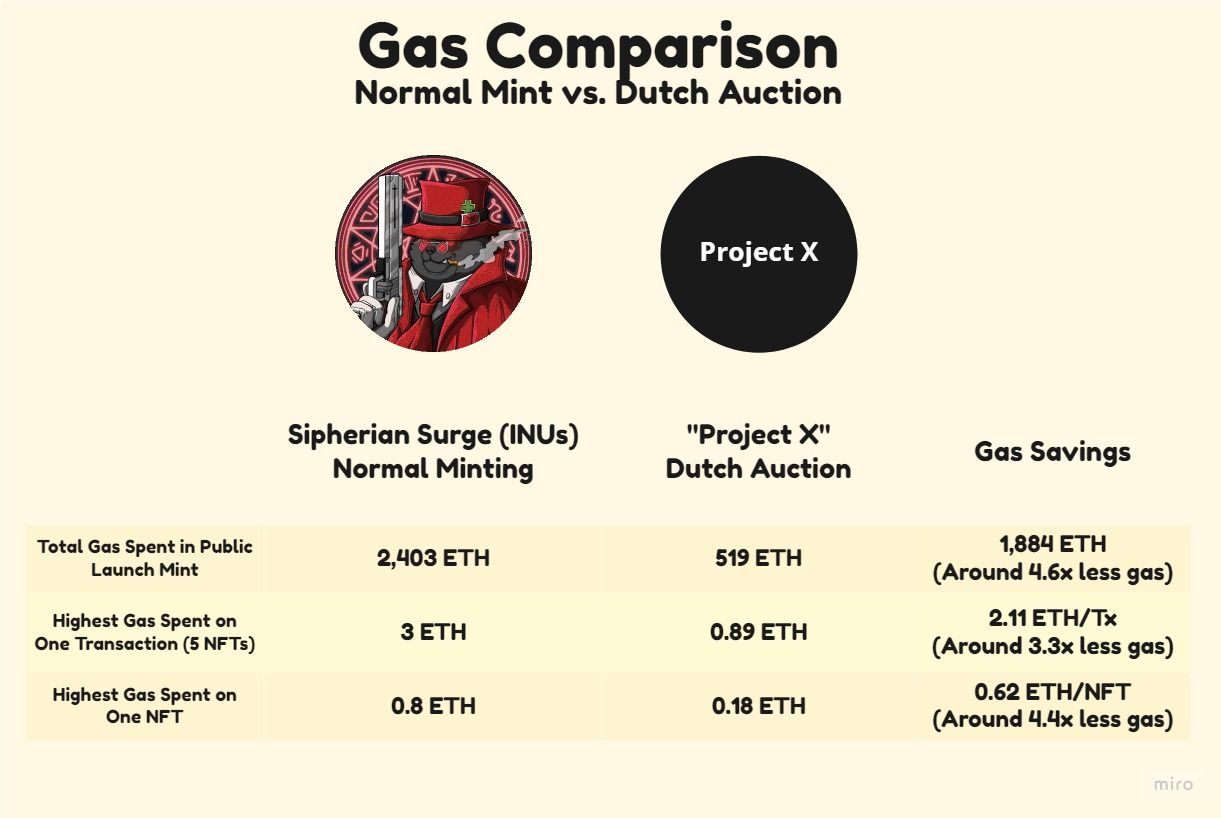 So sánh phí gas: kiểu truyền thống - INU so với kiểu đấu giá Hà Lan - Dự án X