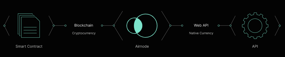 Giải thích về giải pháp Airnode
