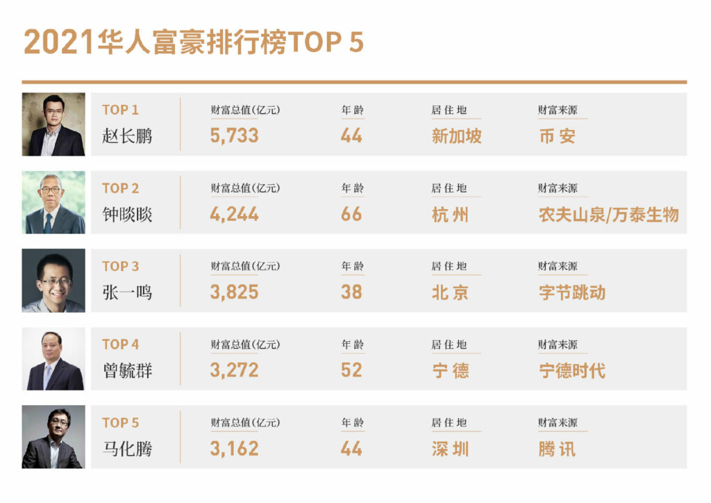 CZ đứng số 1 trong Tốp 5 những người giàu nhất Trung Quốc