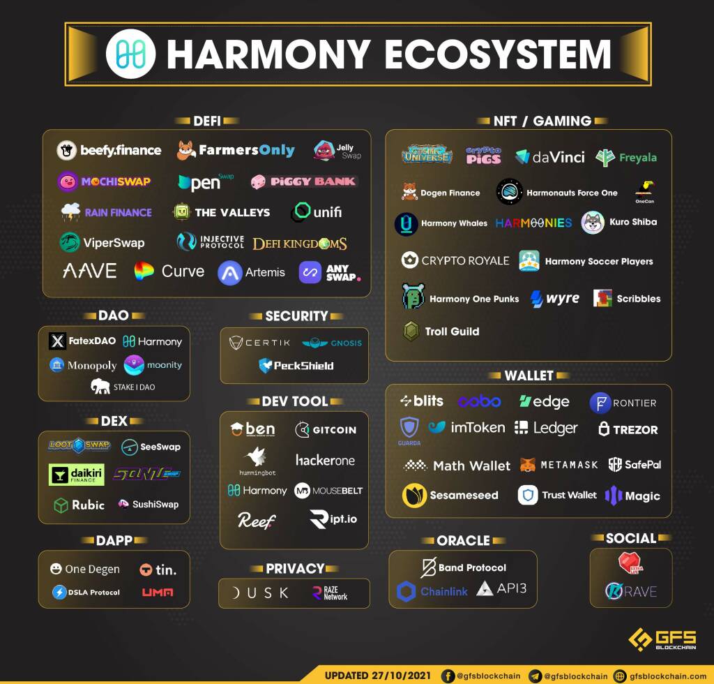 Harmony ONE Ecosystem
