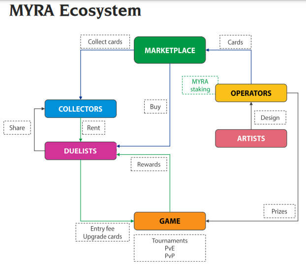 Hệ sinh thái token MYRA