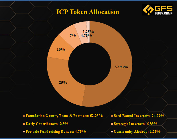 ICP Token Allocation
