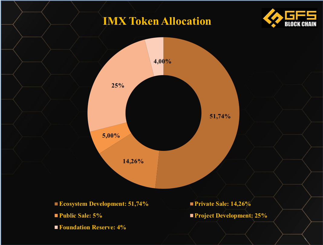 IMX Token Allocation