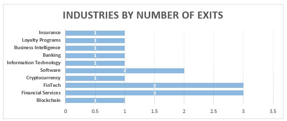 Industries by number of investments 1