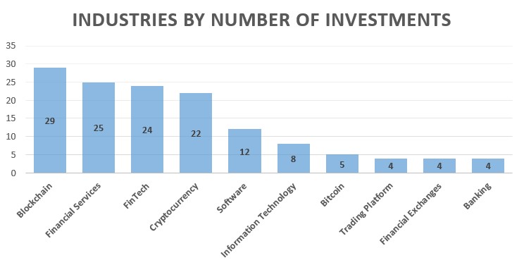 Industries by number of investments
