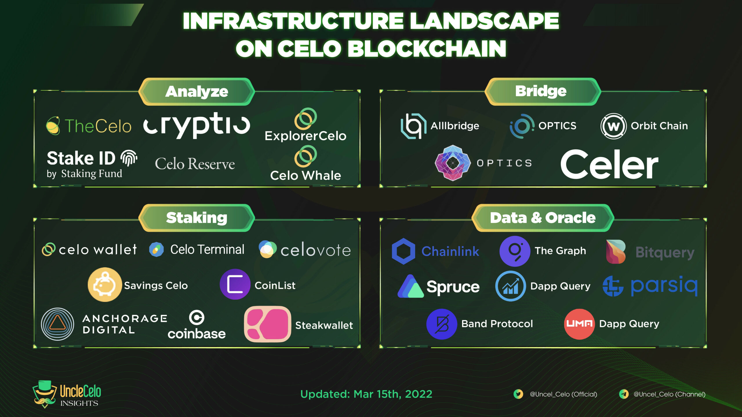 Infrastructure on Celo