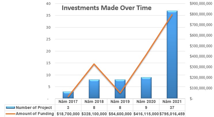 Investment Made Over Time