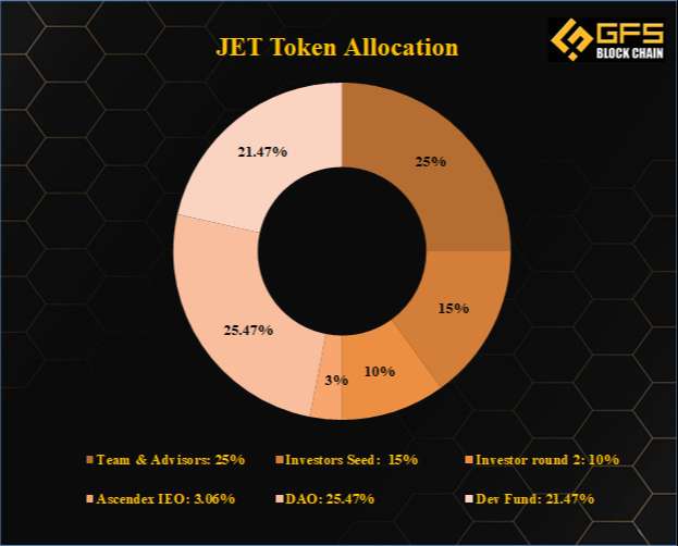 Jet token Allocation