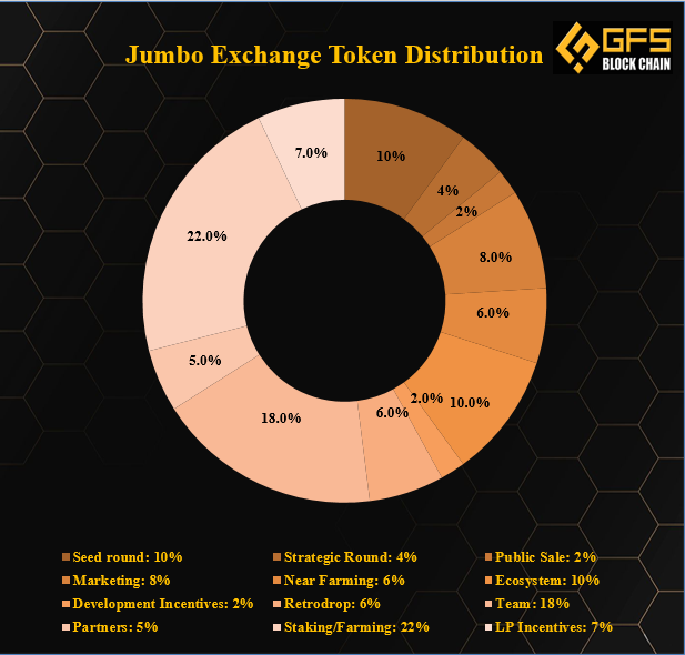 Jumbo Exchange Token allocation