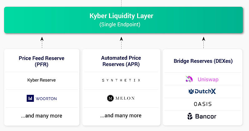Kyber liquidity layer