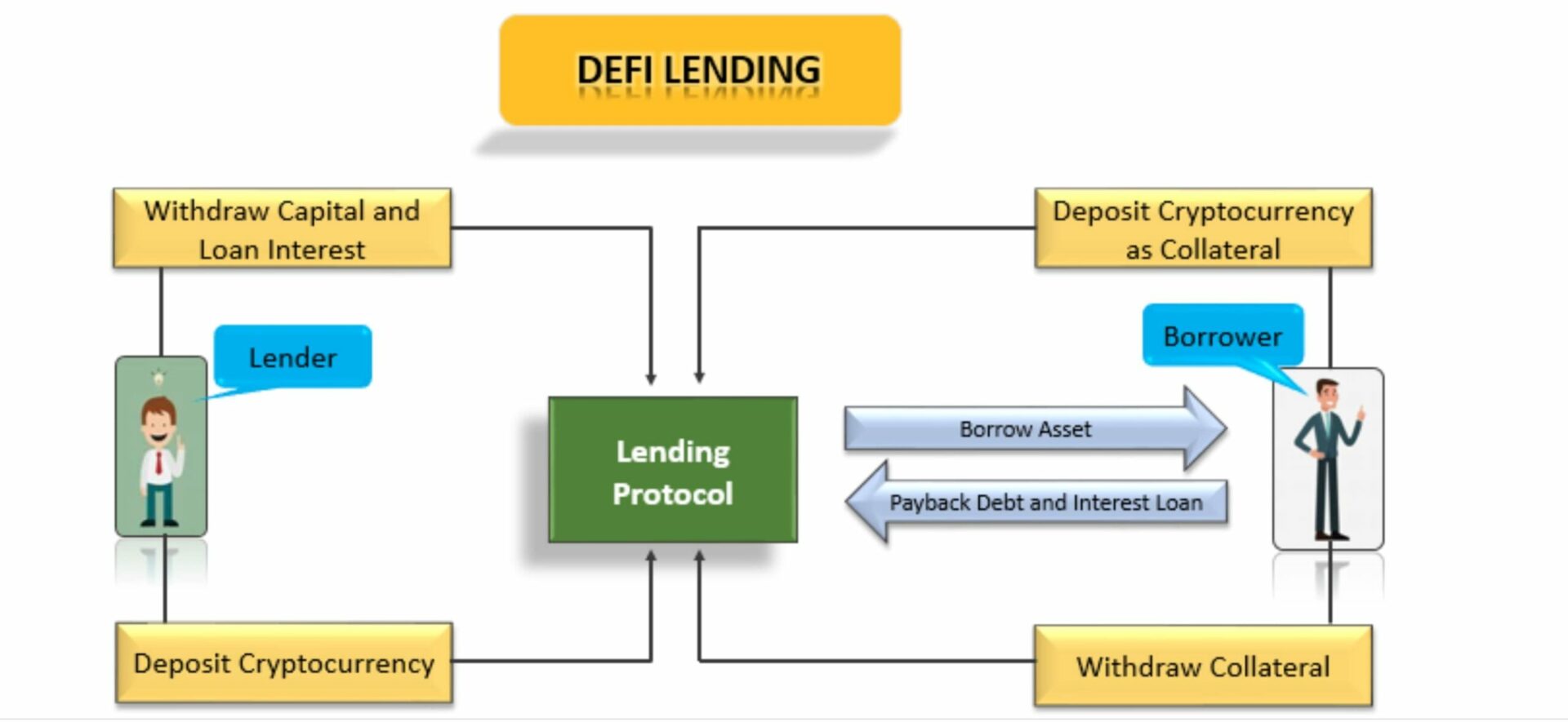 Cơ chế hoạt động của Lending and Borrowing