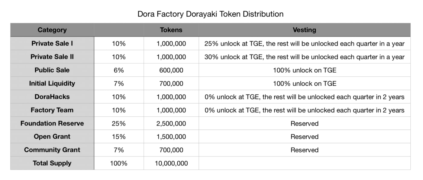 Lịch phân bổ token Dora