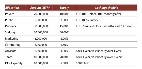 Lịch trình phân bổ token MYRA