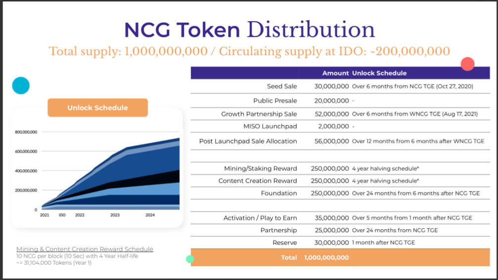 Lịch trình phân bổ token NCG