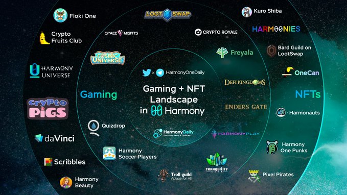 Lĩnh vực gaming và NFT trên Harmony