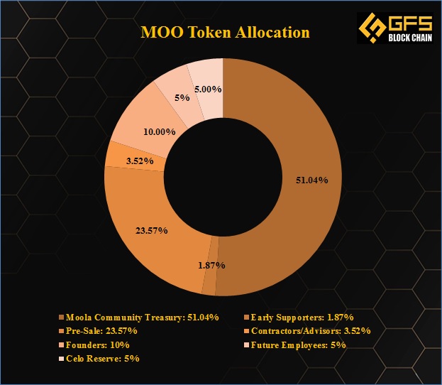 MOO Token allocation