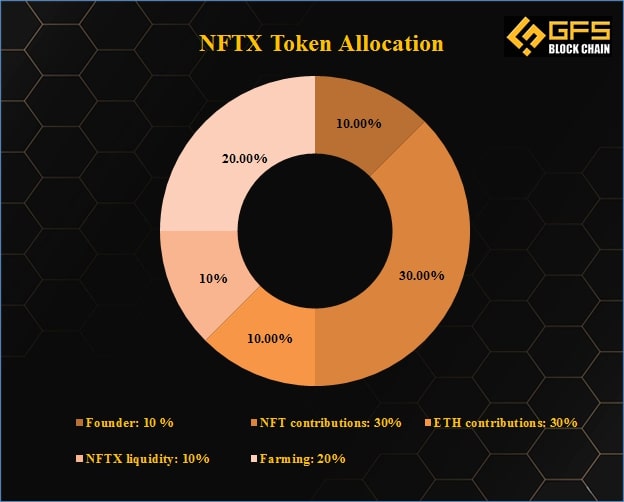 NFTX Token Allocation