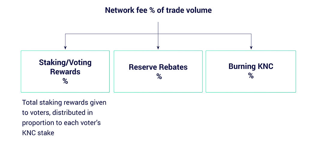 Network fee